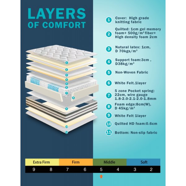 Madrass med innebygd madrassunderlag - Pocket system 5-soner Madrass med innebygd madrassunderlag - Pocket system 5-soner